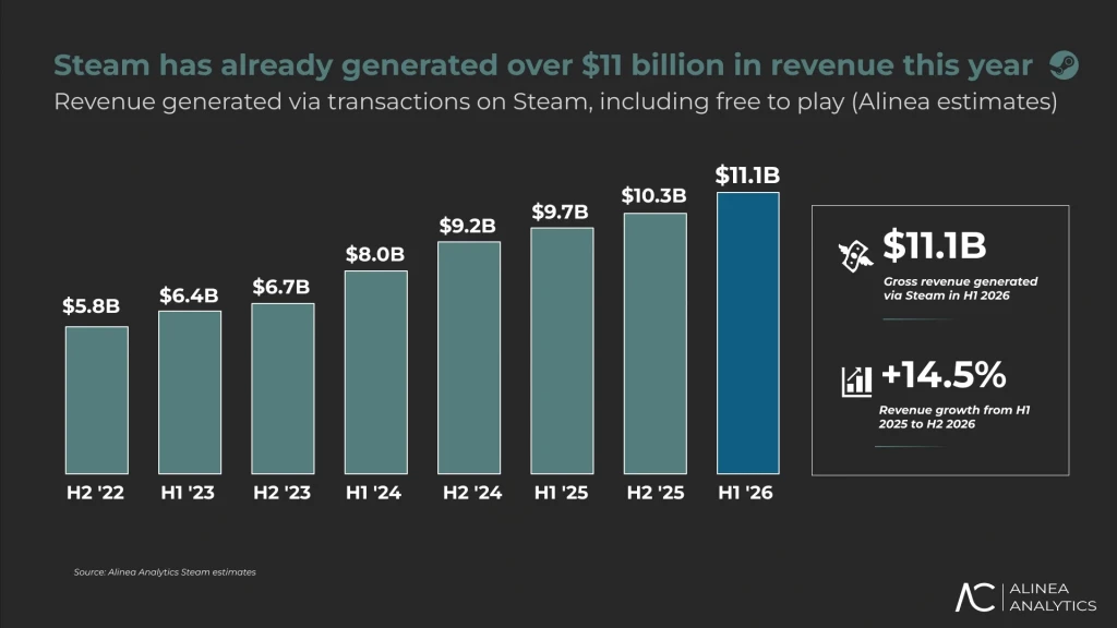 Steam на тлі графіка рекордного зростання доходів